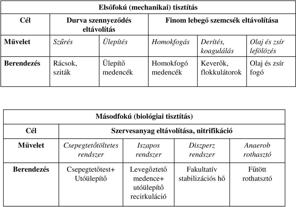 Másodfokú (biológiai tisztítás) Cél Szervesanyag eltávolítása, nitrifikáció Mővelet Csepegtetıtöltetes rendszer Iszapos rendszer Diszperz