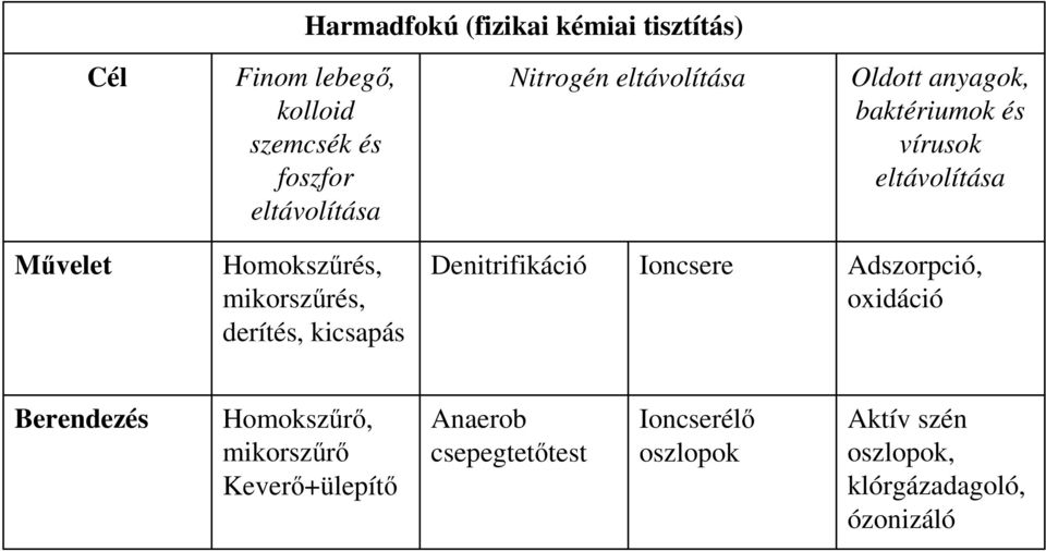 mikorszőrés, derítés, kicsapás Denitrifikáció Ioncsere Adszorpció, oxidáció Berendezés Homokszőrı,