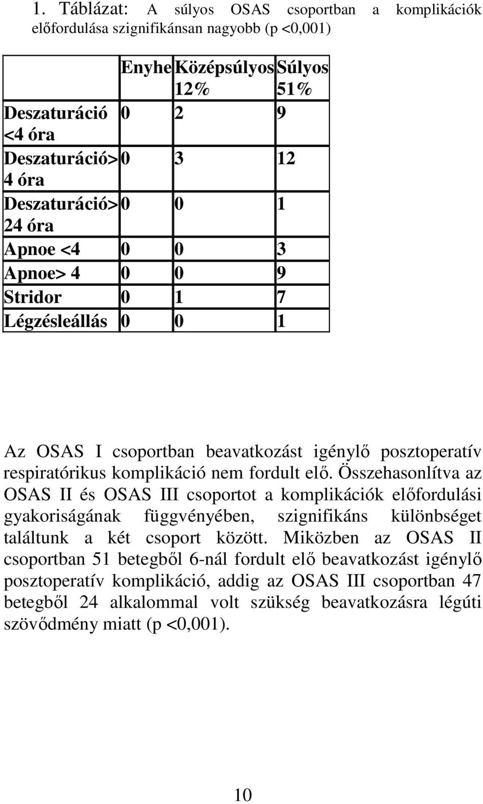 Összehasonlítva az OSAS II és OSAS III csoportot a komplikációk előfordulási gyakoriságának függvényében, szignifikáns különbséget találtunk a két csoport között.