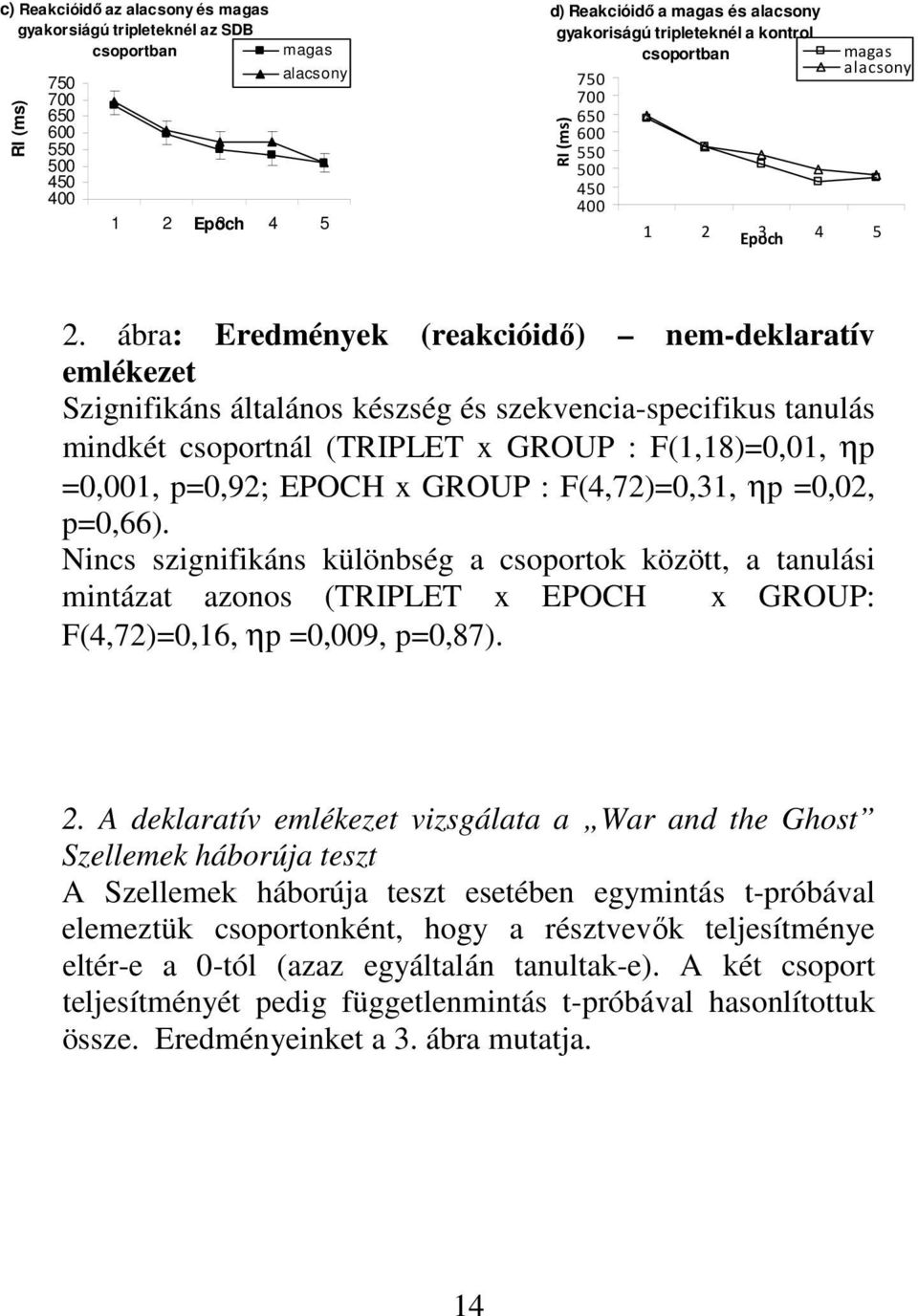 ábra: Eredmények (reakcióidő) nem-deklaratív emlékezet Szignifikáns általános készség és szekvencia-specifikus tanulás mindkét csoportnál (TRIPLET x GROUP : F(1,18)=0,01, ηp =0,001, p=0,92; EPOCH x