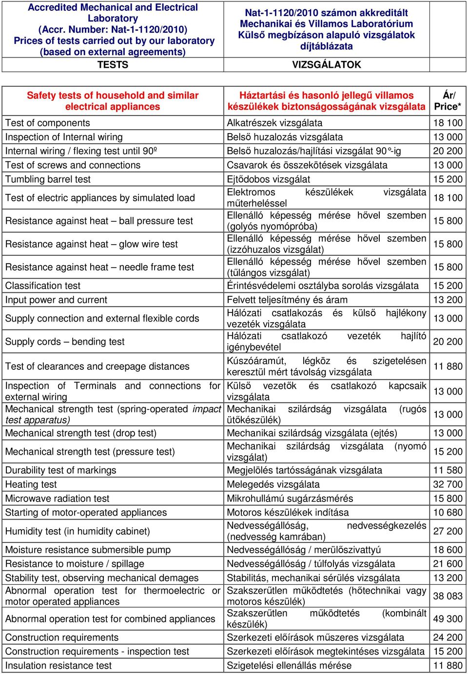 alapuló vizsgálatok díjtáblázata VIZSGÁLATOK Safety tests of household and similar electrical appliances Háztartási és hasonló jellegő villamos készülékek biztonságosságának Ár/ Price* Test of