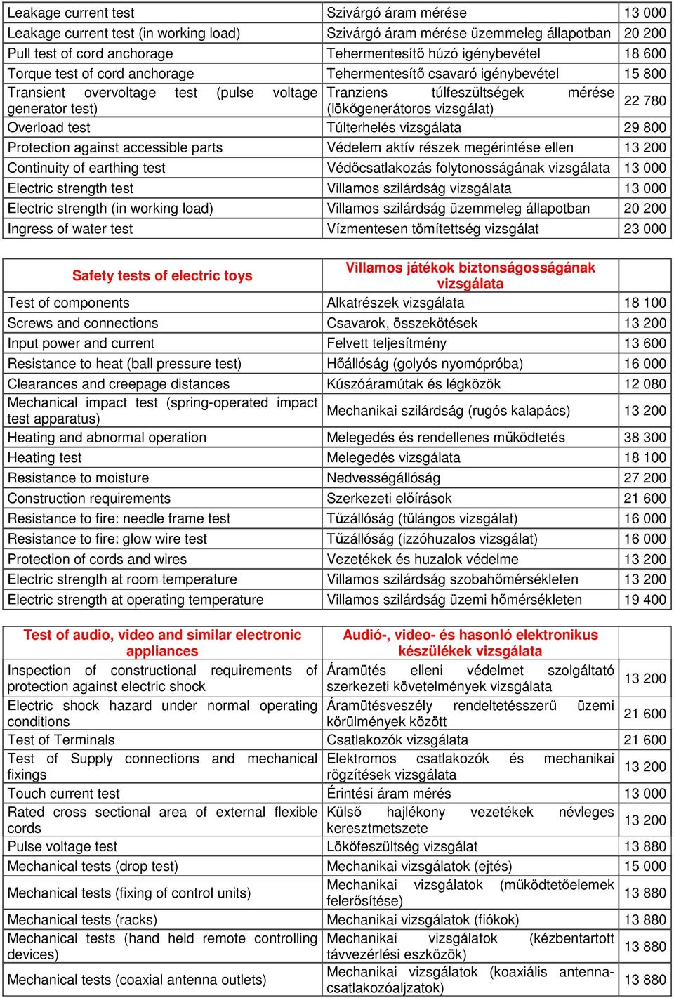 Overload test Túlterhelés 29 800 Protection against accessible parts Védelem aktív részek megérintése ellen Continuity of earthing test Védıcsatlakozás folytonosságának 13 000 Electric strength test