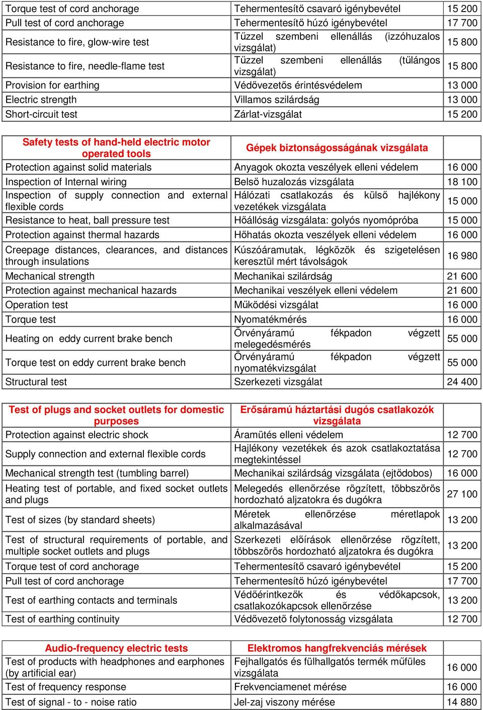 Villamos szilárdság 13 000 Short-circuit test Zárlat-vizsgálat 15 200 Safety tests of hand-held electric motor operated tools Gépek biztonságosságának Protection against solid materials Anyagok