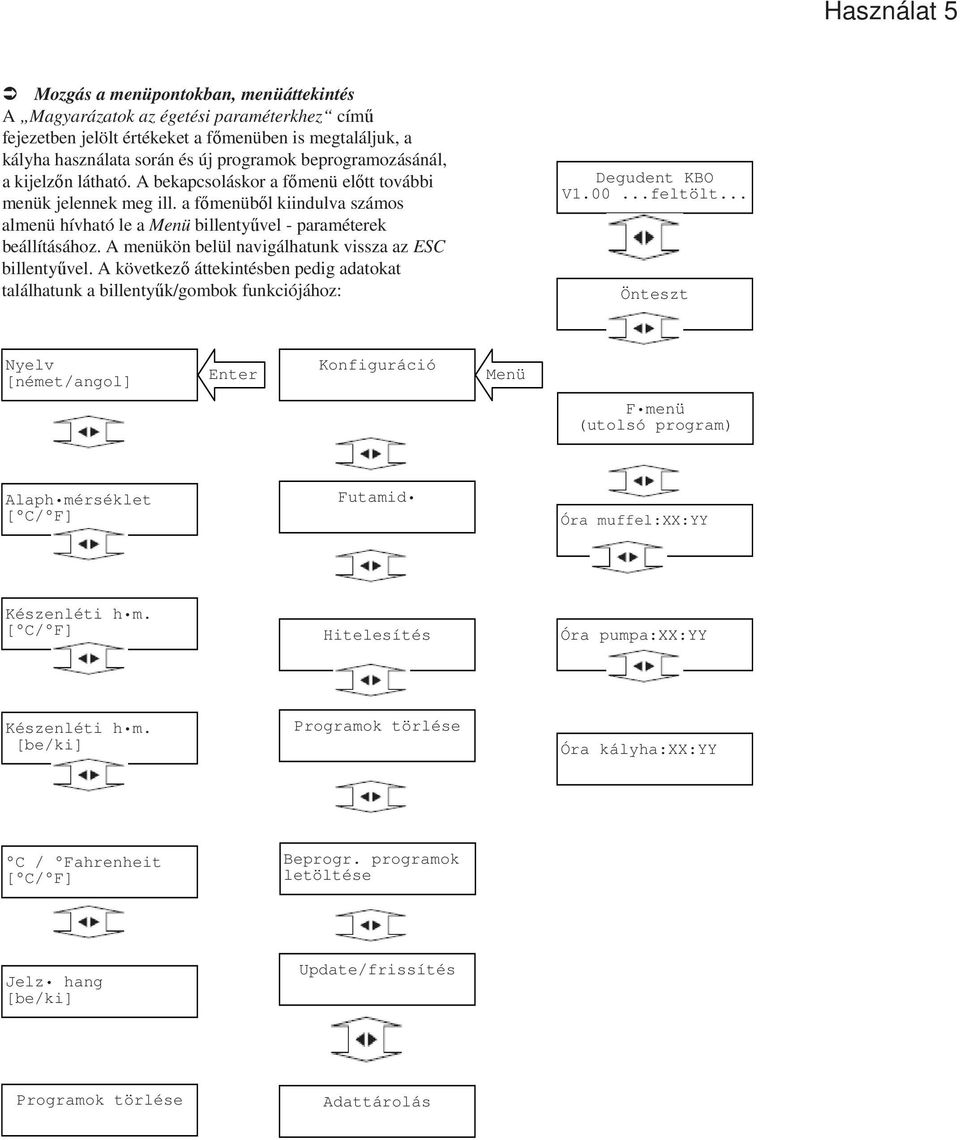 A menükön belül navigálhatunk vissza az ESC billentyővel. A következı áttekintésben pedig adatokat találhatunk a billentyők/gombok funkciójához: Degudent KBO V1.00...feltölt.