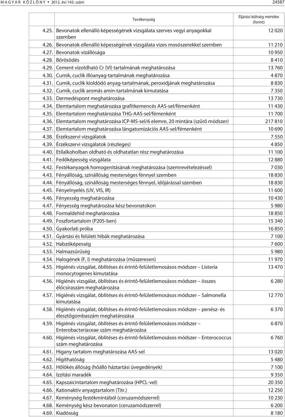 Cement vízoldható Cr (VI) tartalmának meghatározása 13 760 4.30. Cumik, cuclik illóanyag-tartalmának meghatározása 4 870 4.31.