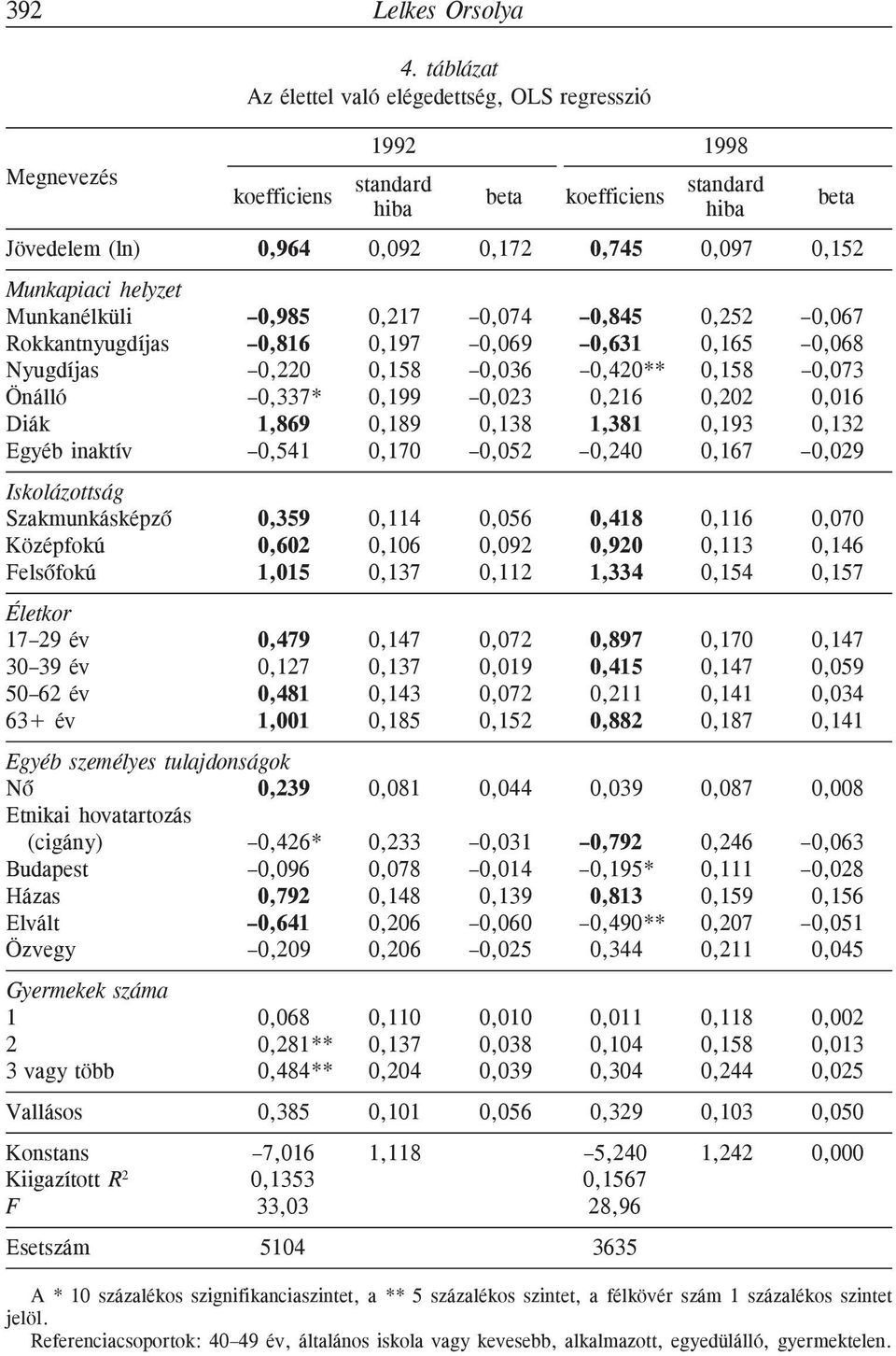 helyzet Munkanélküli 0,985 0,217 0,074 0,845 0,252 0,067 Rokkantnyugdíjas 0,816 0,197 0,069 0,631 0,165 0,068 Nyugdíjas 0,220 0,158 0,036 0,420** 0,158 0,073 Önálló 0,337* 0,199 0,023 0,216 0,202