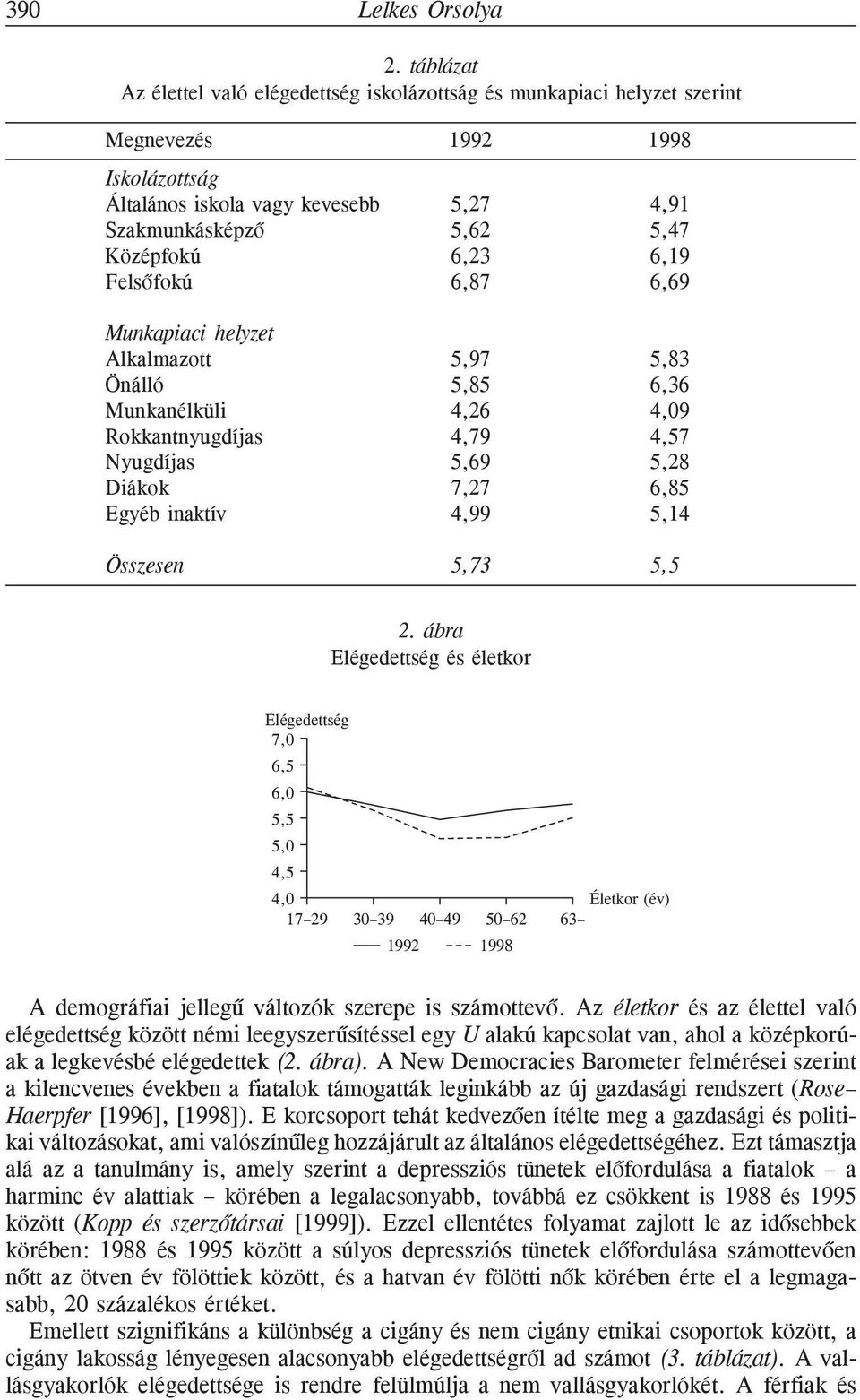 5,47 6,23 6,19 6,87 6,69 Munkapiaci helyzet Alkalmazott Önálló Munkanélküli Rokkantnyugdíjas Nyugdíjas Diákok Egyéb inaktív Összesen 5,97 5,83 5,85 6,36 4,26 4,09 4,79 4,57 5,69 5,28 7,27 6,85 4,99