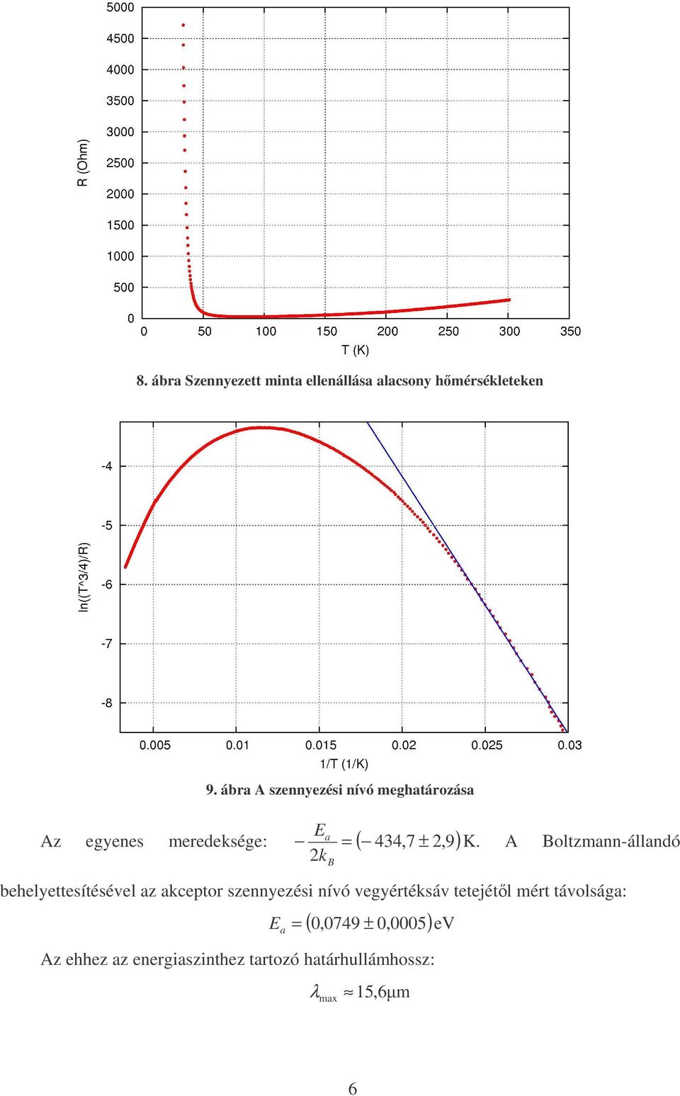 A Boltzmann-állandó behelyettesítésével az akceptor szennyezési nívó vegyértéksáv
