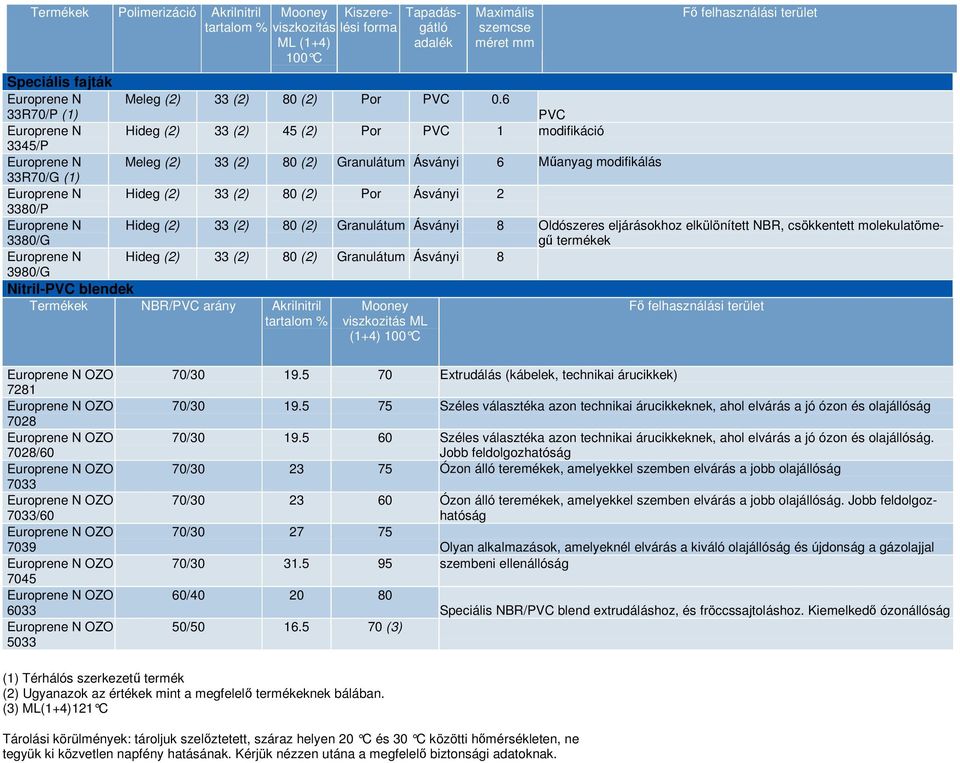 6 PVC Hideg (2) 33 (2) 45 (2) Por PVC 1 modifikáció Meleg (2) 33 (2) 80 (2) Granulátum Ásványi 6 Manyag modifikálás Hideg (2) 33 (2) 80 (2) Por Ásványi 2 Hideg (2) 33 (2) 80 (2) Granulátum Ásványi 8