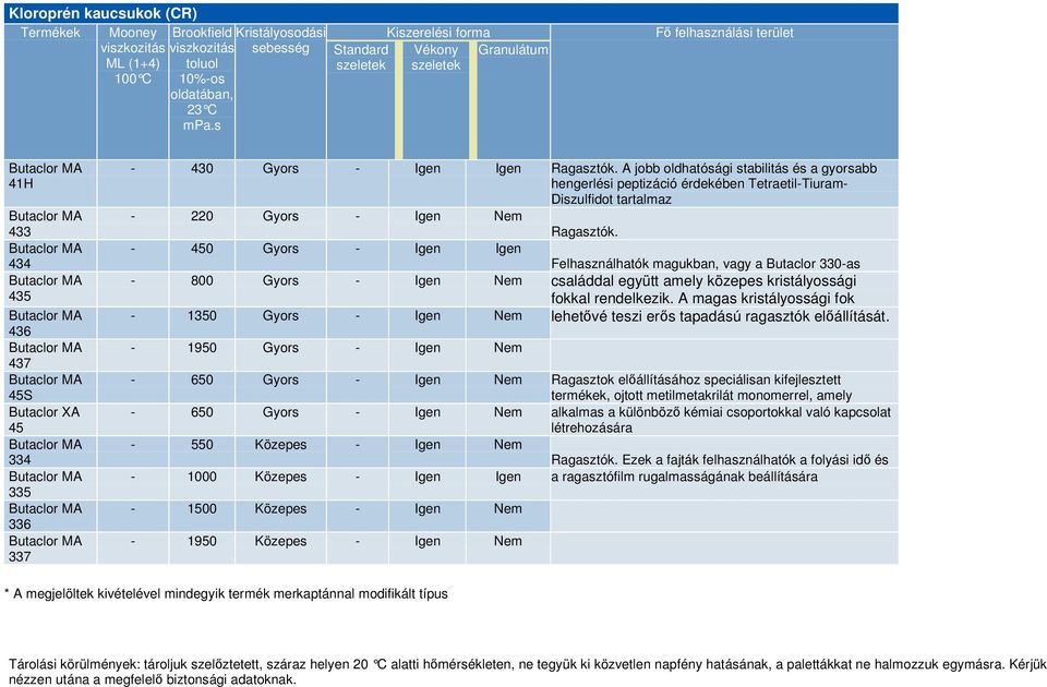 A jobb oldhatósági stabilitás és a gyorsabb hengerlési peptizáció érdekében Tetraetil-Tiuram- Diszulfidot tartalmaz - 220 Gyors - Igen Nem - 450 Gyors - Igen Igen Ragasztók.