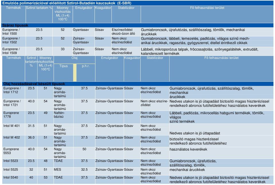 prene / Intol 1509 Termékek 23.5 52 Gyantasav Sósav Elszínezdést okozó-ózon álló 23.5 52 Zsírsav- Gyantasav 23.5 33 Zsírsav- Gyantasav Sztirol Mooney tartalom Olaj Típus p.h.r. Sósav Nem okoz