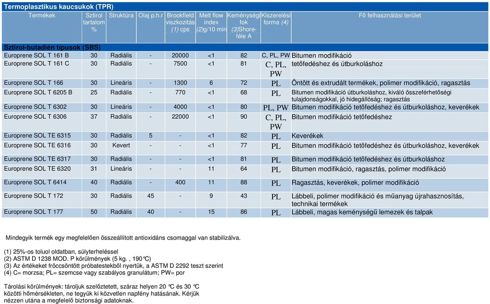 Bitumen modifikáció Europrene SOL T 161 C 30 Radiális - 7500 <1 81 C, PL, tetfedéshez és útburkoláshoz PW Europrene SOL T 166 30 Lineáris - 1300 6 72 PL Öntött és extrudált termékek, polimer