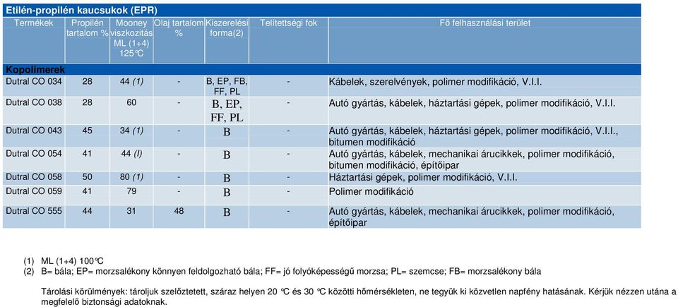 I.I., bitumen modifikáció Dutral CO 054 41 44 (I) - B - Autó gyártás, kábelek, mechanikai árucikkek, polimer modifikáció, bitumen modifikáció, építipar Dutral CO 058 50 80 (1) - B - Háztartási gépek,