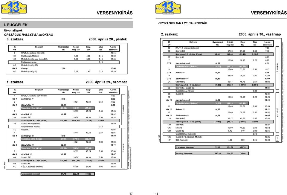 Miskolc (prológ KI) 0,25 1,45 0:10 17:10 1. szakasz 2006. április 29., szombat IE Helyszín Gyorsasági Közúti Etap Etap 1. autó GY táv etap táv táv idő esedékes 1 RAJT, 1.