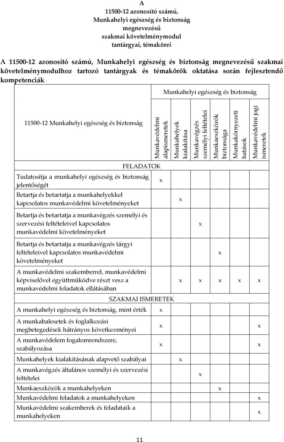 tantárgyak és témakörök oktatása során fejlesztendő kompetenciák Munkahelyi egészség és biztonság 11500-12 Munkahelyi egészség és biztonság FELADATOK Tudatosítja a munkahelyi egészség és biztonság