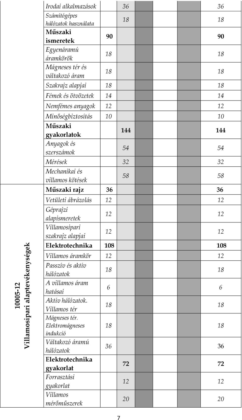 58 Műszaki rajz 36 36 Vetületi ábrázolás 12 12 Géprajzi alapismeretek Villamosipari szakrajz alapjai 12 12 12 12 Elektrotechnika 108 108 Villamos áramkör 12 12 Passzív és aktív hálózatok A villamos