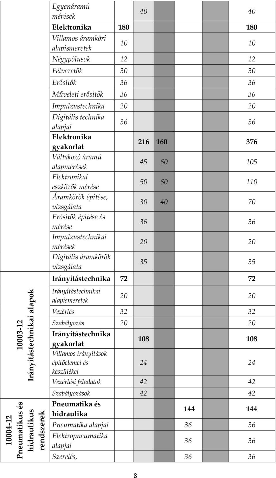 Erősítők építése és mérése Impulzustechnikai mérések Digitális áramkörök vizsgálata 36 36 216 160 376 45 60 105 50 60 110 30 40 70 36 36 20 20 35 35 Irányítástechnika 72 72 Irányítástechnikai