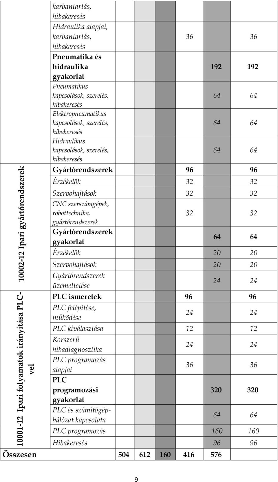 Érzékelők 32 32 Szervohajtások 32 32 CNC szerszámgépek, robottechnika, gyártórendszerek Gyártórendszerek gyakorlat 32 32 64 64 Érzékelők 20 20 Szervohajtások 20 20 Gyártórendszerek üzemeltetése 24 24