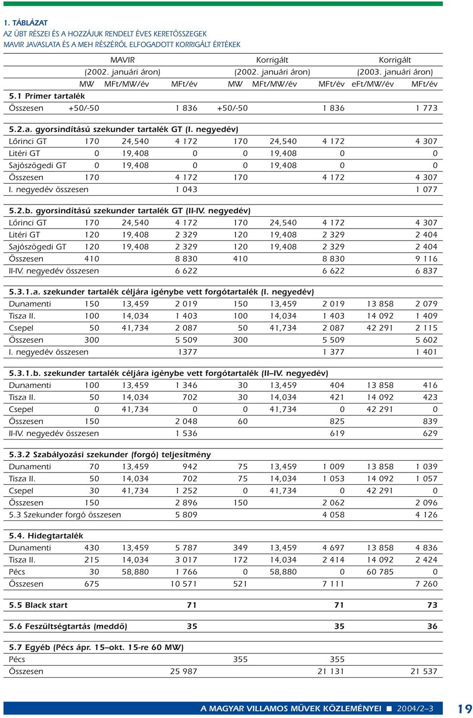 negyedév) Lôrinci GT 170 24,540 4 172 170 24,540 4 172 4 307 Litéri GT 0 19,408 0 0 19,408 0 0 Sajószögedi GT 0 19,408 0 0 19,408 0 0 Összesen 170 4 172 170 4 172 4 307 I.