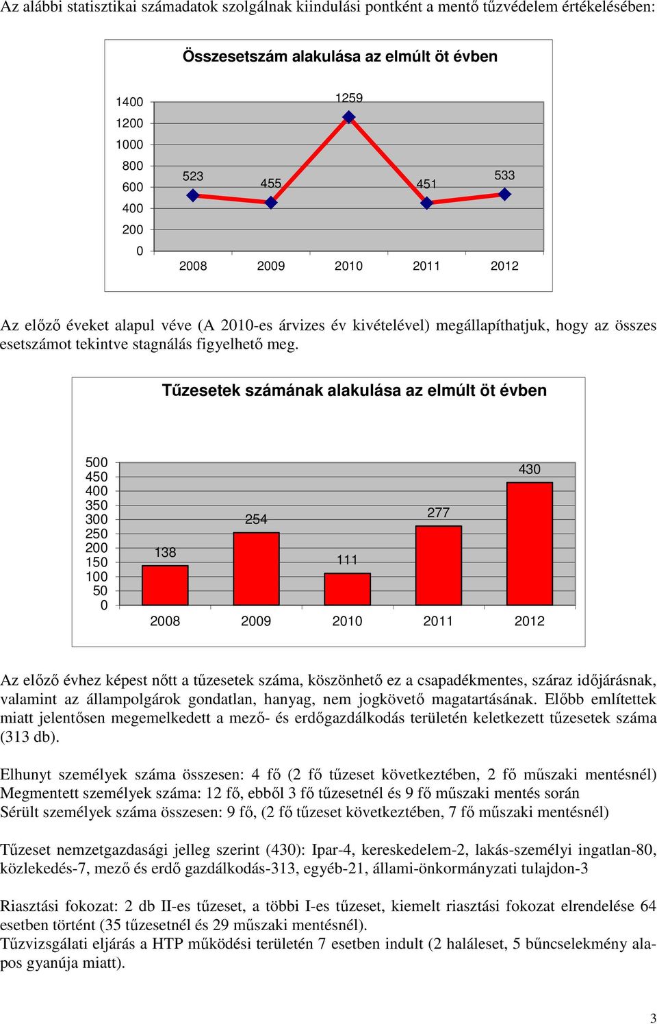 Tőzesetek számának alakulása az elmúlt öt évben 500 450 400 350 300 250 200 150 100 50 0 430 254 277 138 111 2008 2009 2010 2011 2012 Az elızı évhez képest nıtt a tőzesetek száma, köszönhetı ez a