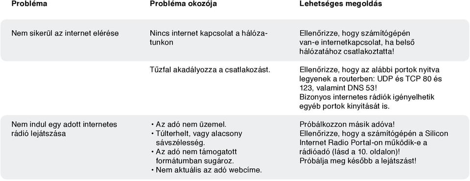 Ellenőrizze, hogy számítógépén van-e internetkapcsolat, ha belső hálózatához csatlakoztatta!