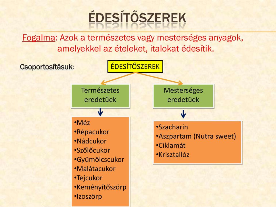 Csoportosításuk: ÉDESÍTŐSZEREK Természetes eredetűek Mesterséges eredetűek Méz