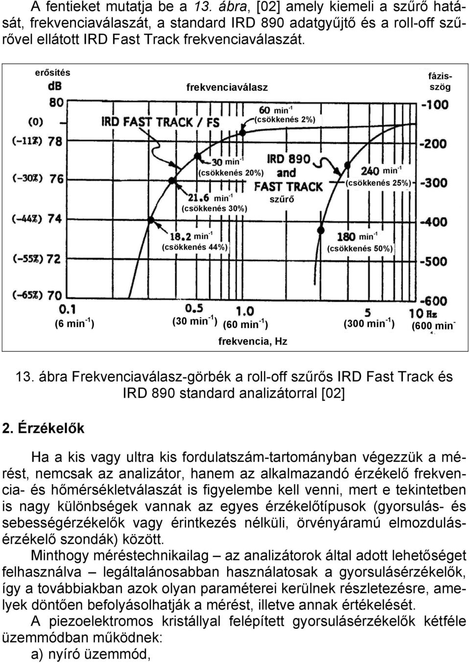 ) (60 min -1 ) (300 min -1 ) (600 min - frekvencia, Hz 1 ) 13. ábra Frekvenciaválasz-görbék a roll-off szűrős IRD Fast Track és IRD 890 standard analizátorral [0].