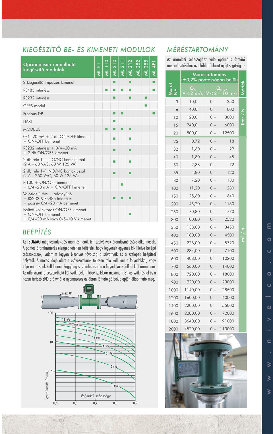 + ON/OFF bemenet + 0/4 20 ma + ON/OFF kimenet Valósidejű óra + adatgyűjtő + RS232 & RS485 interfész + passzív 0/4 20 ma bemenet Nyitott kollektoros ON/OFF kimenet + ON/OFF bemenet + 0/4 20 ma vagy