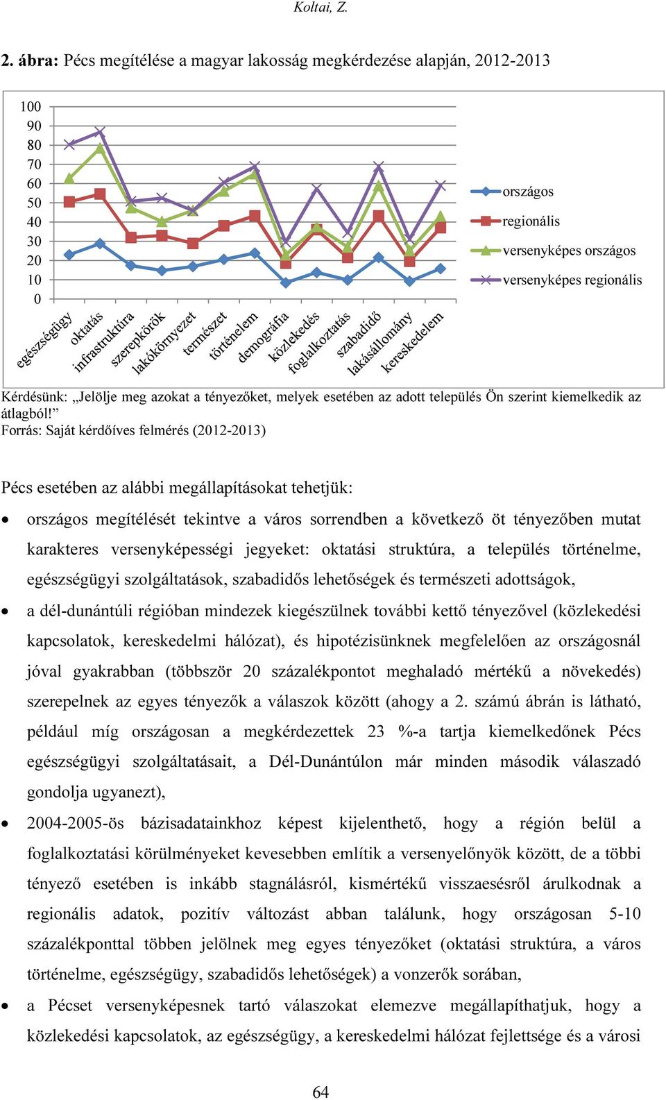 Forrás: Saját kérdőíves felmérés (2012-2013) Pécs esetében az alábbi megállapításokat tehetjük: országos megítélését tekintve a város sorrendben a következő öt tényezőben mutat karakteres