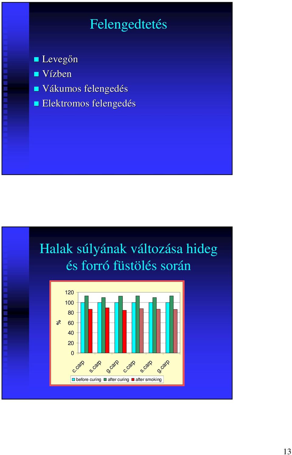 füstölés során 120 100 80 % 60 40 20 0 c.carp s.carp g.