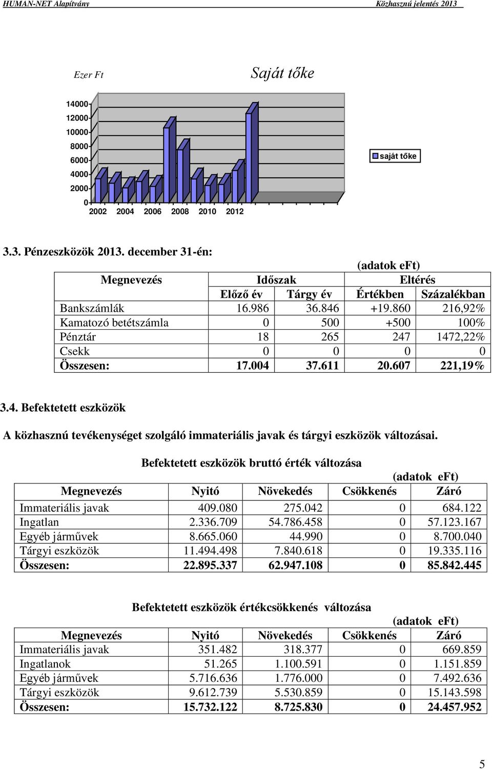 860 216,92% Kamatozó betétszámla 0 500 +500 100% Pénztár 18 265 247 1472,22% Csekk 0 0 0 0 Összesen: 17.004 37.611 20.607 221,19% 3.4. Befektetett eszközök A közhasznú tevékenységet szolgáló immateriális javak és tárgyi eszközök változásai.