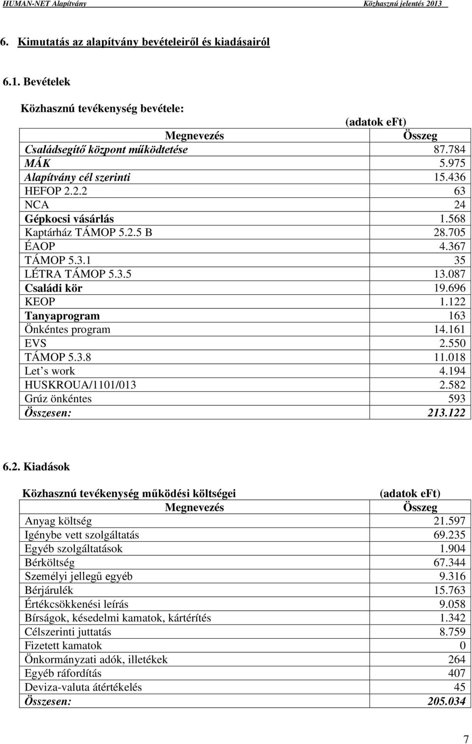 161 EVS 2.550 TÁMOP 5.3.8 11.018 Let s work 4.194 HUSKROUA/1101/013 2.582 Grúz önkéntes 593 Összesen: 213.122 6.2. Kiadások Közhasznú tevékenység működési költségei Megnevezés Összeg Anyag költség 21.