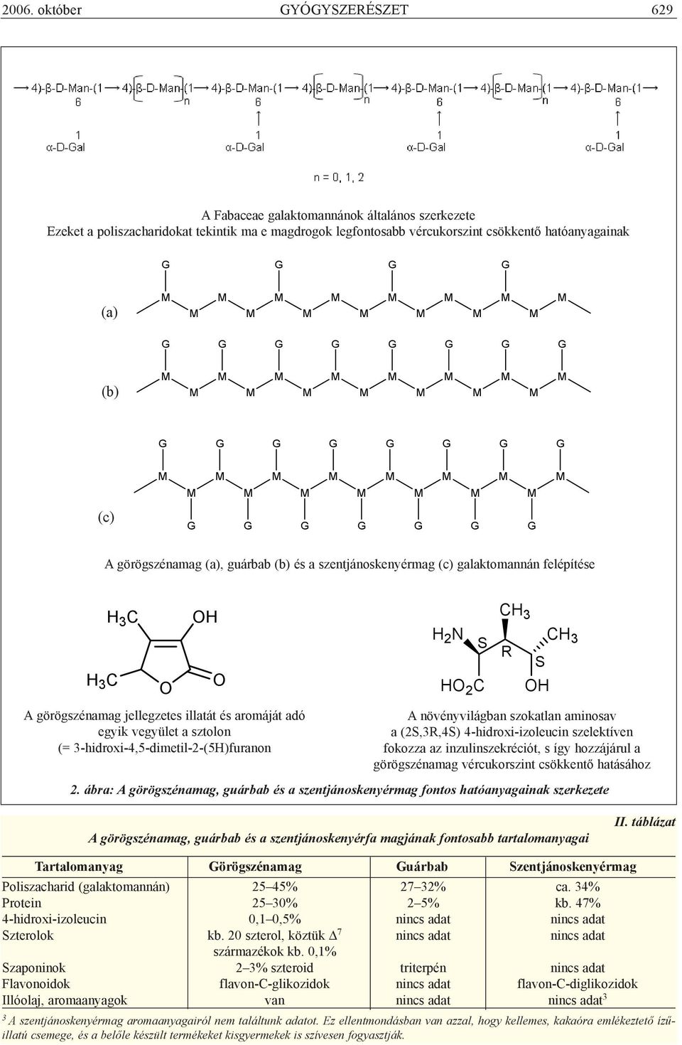 görögszénamag jellegzetes illatát és aromáját adó egyik vegyület a sztolon (= 3-hidroxi-4,5-dimetil-2-(5H)furanon A növényvilágban szokatlan aminosav a (2S,3R,4S) 4-hidroxi-izoleucin szelektíven