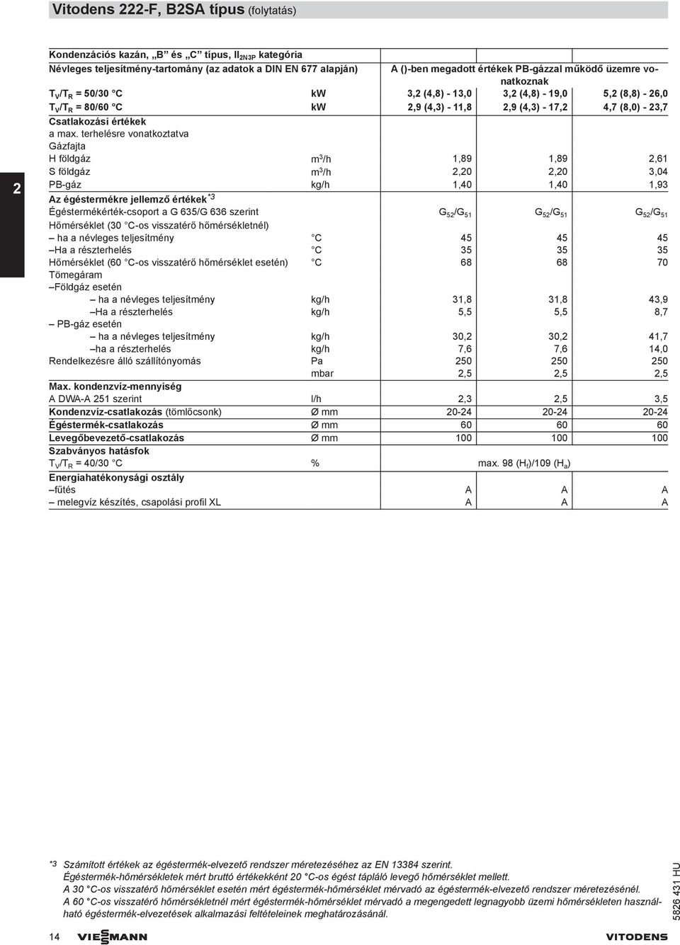 terhelésre vonatkoztatva Gázfajta H földgáz m 3 /h 1,89 1,89 2,61 S földgáz m 3 /h 2,20 2,20 3,04 PB-gáz kg/h 1,40 1,40 1,93 Az égéstermékre jellemző értékek *3 Égéstermékérték-csoport a G 635/G 636