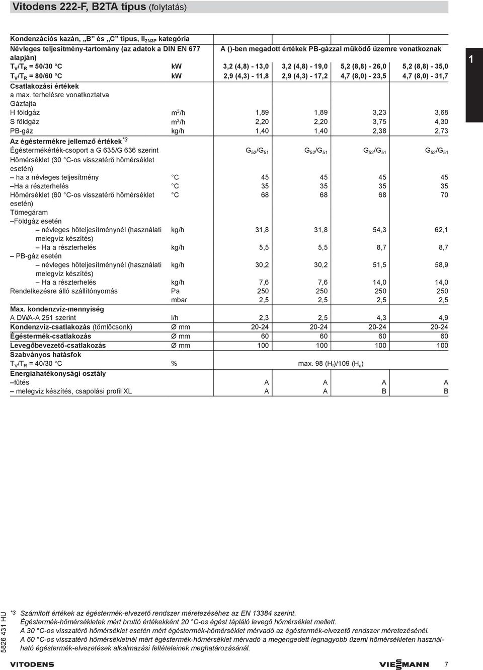 31,7 Csatlakozási értékek a max.