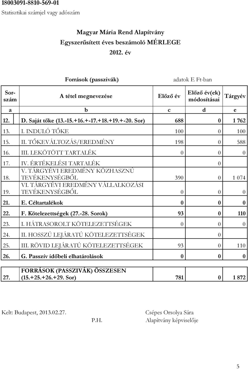 INDULÓ TŐKE 100 0 100 15. II. TŐKEVÁLTOZÁS/EREDMÉNY 198 0 588 16. III. LEKÖTÖTT TARTALÉK 0 0 0 17. IV. ÉRTÉKELÉSI TARTALÉK 0 18. V. TÁRGYÉVI EREDMÉNY KÖZHASZNÚ TEVÉKENYSÉGBŐL 390 0 1 074 19. VI.