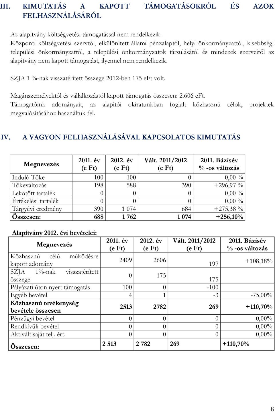 alapítvány nem kapott támogatást, ilyennel nem rendelkezik. SZJA 1 %-nak visszatérített összege 2012-ben 175 eft volt. Magánszemélyektől és vállalkozástól kapott támogatás összesen: 2.606 eft.