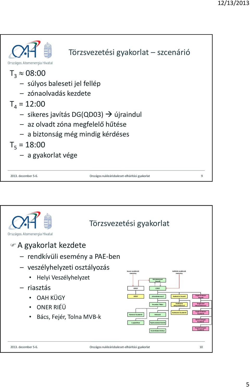 Országos nukleárisbaleset-elhárítási gyakorlat 9 Törzsvezetési gyakorlat A gyakorlat kezdete rendkívüli esemény a PAE-ben veszélyhelyzeti osztályozás hazai rendkívüli külföldi rendkívüli Helyi