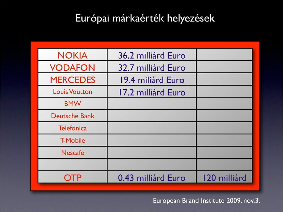 2 milliárd Euro 32.7 milliárd Euro 19.4 miliárd Euro 17.