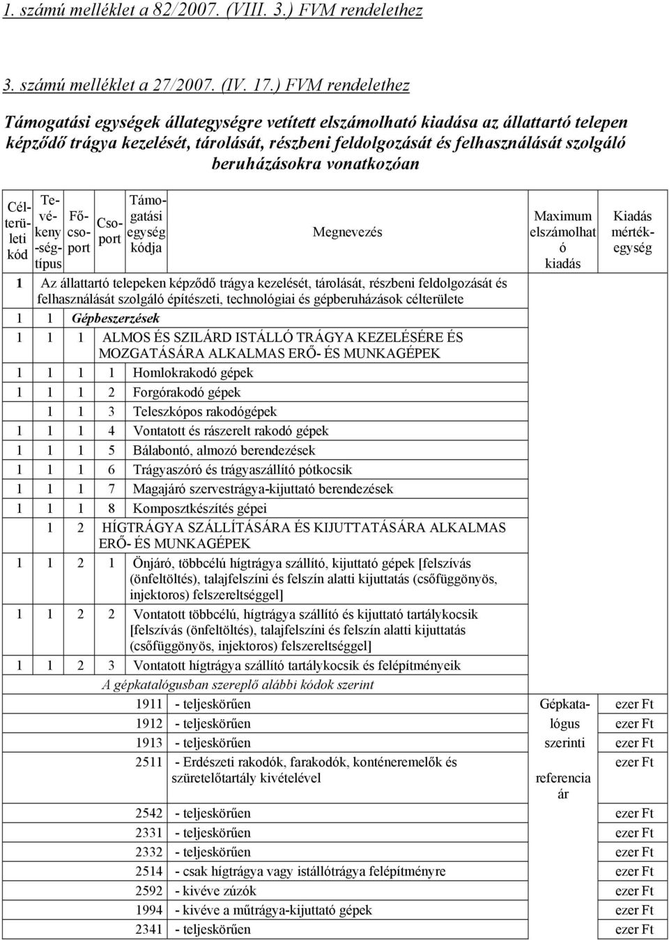 beruházásokra vonatkozóan Célterületi kód Tevékeny -ségtípus Fő- Csocsoport port Támogatási egység kódja Megnevezés Maximum elszámolhat ó kiadás Kiadás mértékegység 1 Az állattartó telepeken képződő