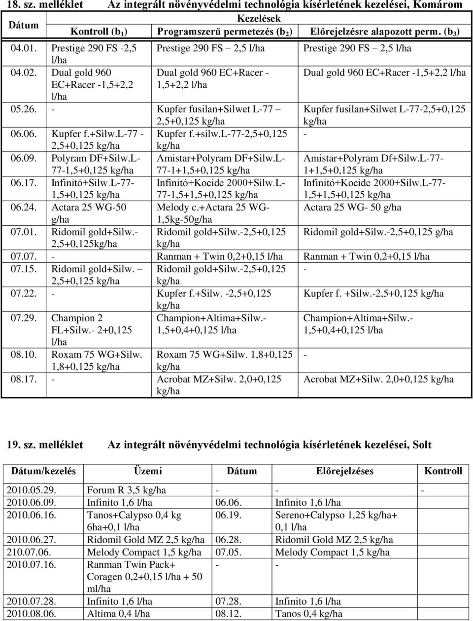 26. - Kupfer fusilan+silwet L-77 2,5+0,125 kg/ha Kupfer fusilan+silwet L-77-2,5+0,125 kg/ha 06.06. Kupfer f.+silw.l-77 - Kupfer f.+silw.l-77-2,5+0,125-2,5+0,125 kg/ha kg/ha 06.09. Polyram DF+Silw.