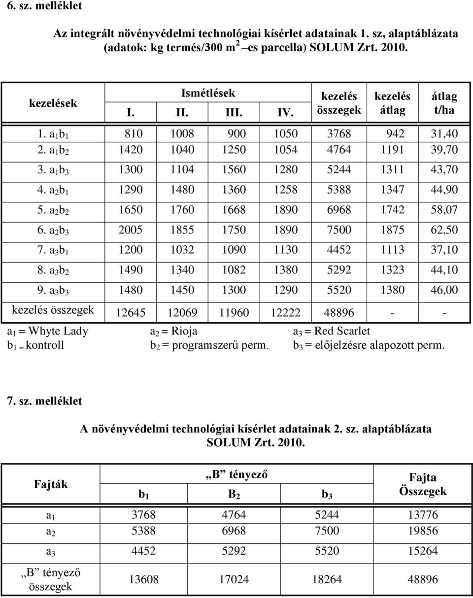 a 2 b 2 1650 1760 1668 1890 6968 1742 58,07 6. a 2 b 3 2005 1855 1750 1890 7500 1875 62,50 7. a 3 b 1 1200 1032 1090 1130 4452 1113 37,10 8. a 3 b 2 1490 1340 1082 1380 5292 1323 44,10 9.