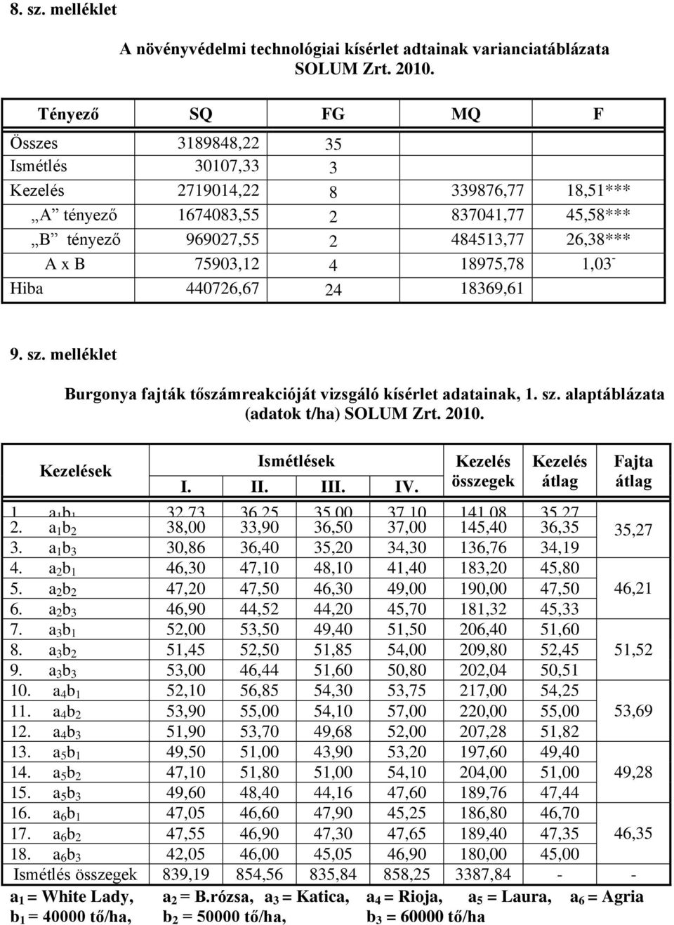 4 18975,78 1,03 - Hiba 440726,67 24 18369,61 9. sz. melléklet Burgonya fajták tőszámreakcióját vizsgáló kísérlet adatainak, 1. sz. alaptáblázata (adatok t/ha) SOLUM Zrt.. Kezelések Ismétlések I. II.