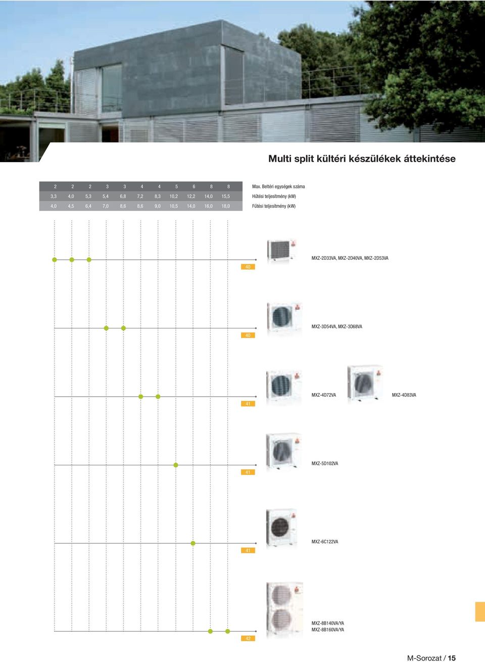 Beltéri egységek száma Hűtési teljesítmény (kw) Fűtési teljesítmény (kw) 40 MXZ-2D33VA,