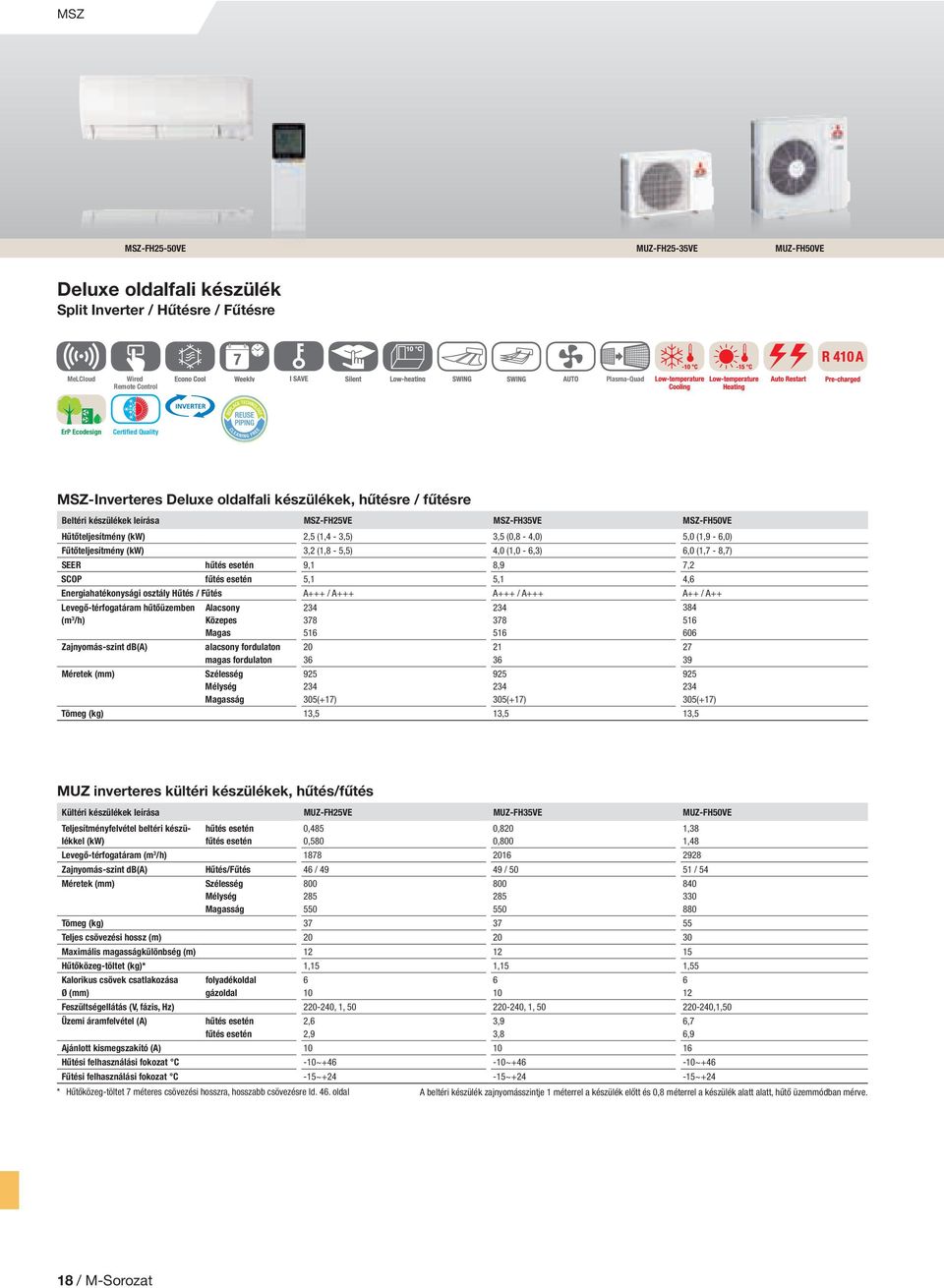 4,0 (1,0-6,3) 6,0 (1,7-8,7) SEER hűtés esetén 9,1 8,9 7,2 SCOP fűtés esetén 5,1 5,1 4,6 Energiahatékonysági osztály Hűtés / Fűtés A+++ / A+++ A+++ / A+++ A++ / A++ Levegő-térfogatáram hűtőüzemben (m