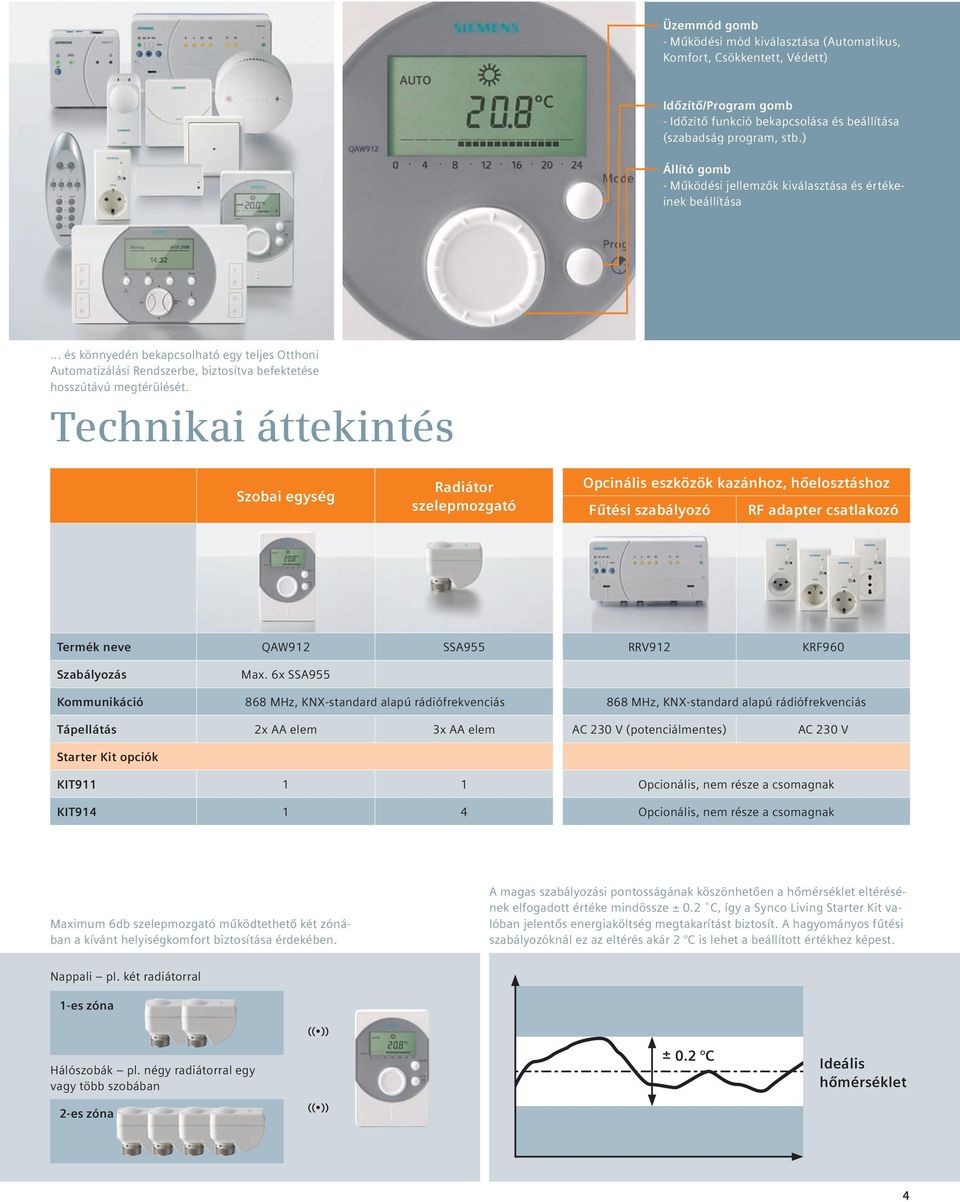 Technikai áttekintés Szobai egység Radiátor szelepmozgató Opcinális eszközök kazánhoz, hőelosztáshoz Fűtési szabályozó RF adapter csatlakozó Termék neve QAW912 SSA955 RRV912 KRF960 Szabályozás