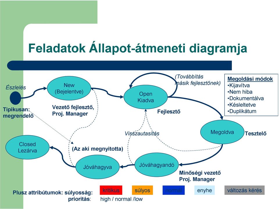 Késleltetve Duplikátum Visszautasítás Megoldva Tesztelı Closed Lezárva (Az aki megnyitotta) Jóváhagyva Jóváhagyandó