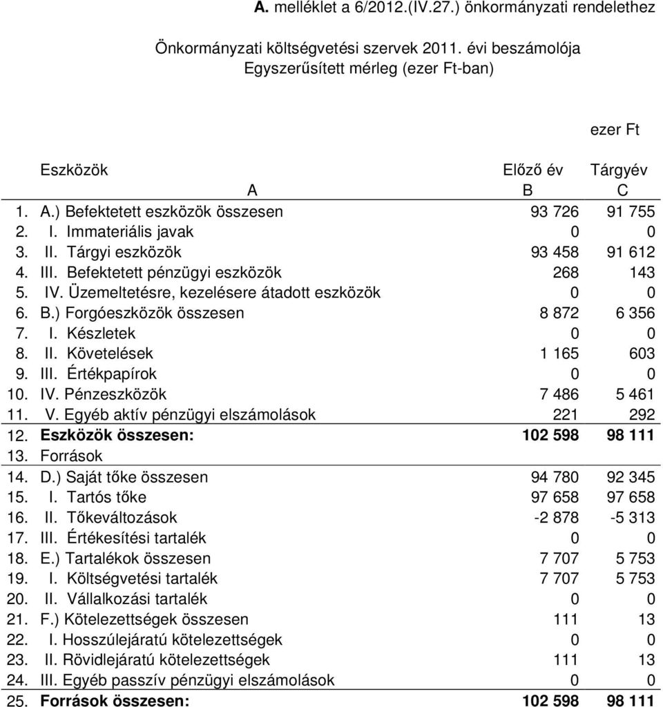 Üzemeltetésre, kezelésere átadott eszközök 0 0 6. B.) Forgóeszközök összesen 8 872 6 356 7. I. Készletek 0 0 8. II. Követelések 1 165 603 9. III. Értékpapírok 0 0 10. IV. Pénzeszközök 7 486 5 461 11.