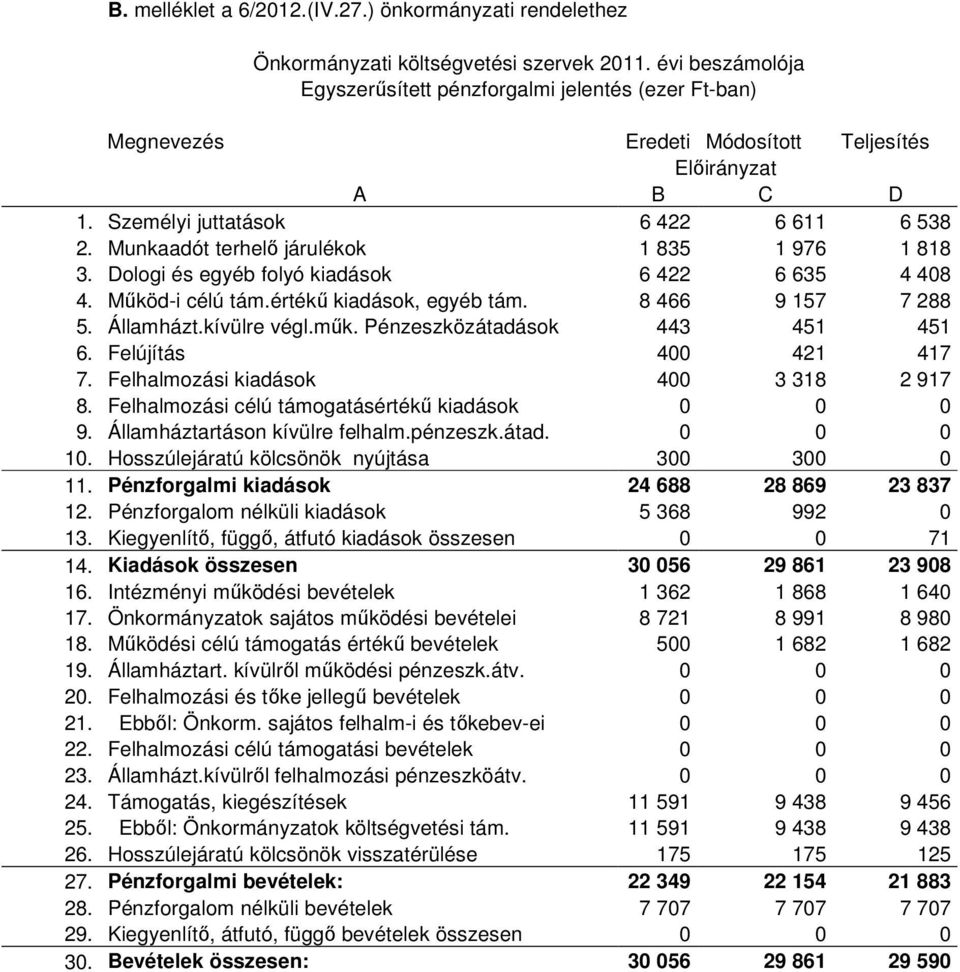 Munkaadót terhelı járulékok 1 835 1 976 1 818 3. Dologi és egyéb folyó kiadások 6 422 6 635 4 408 4. Mőköd-i célú tám.értékő kiadások, egyéb tám. 8 466 9 157 7 288 5. Államházt.kívülre végl.mők.