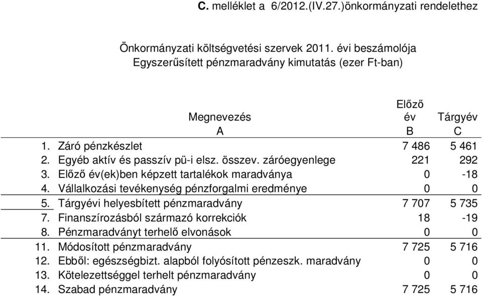 záróegyenlege 221 292 3. Elızı év(ek)ben képzett tartalékok maradványa 0-18 4. Vállalkozási tevékenység pénzforgalmi eredménye 0 0 5. Tárgyévi helyesbített pénzmaradvány 7 707 5 735 7.